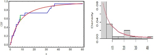 Figure 8. Estimated pdf and cdf of the Lo distribution for first data.