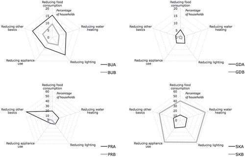 Figure 8. Selected energy vulnerability–related household strategies in the eight study areas, expressed as a percentage of households that stated that they could not afford to keep their home adequately warm in the given area (authors' own data). BUA = Budapest; BUB = Kispest; GDA = Wrzeszcz; GDB = Przymorze; PRA = Hloubětín; PRB = Holešovice; SKA = Debar Maalo and Bunjakovec; SKB = Chair, Skopje Sever, and Gazi Baba.