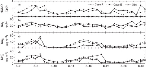 Fig. 2 Comparison of simulated 24-h average (a) HONO, (b) NO2, (c) and (d) concentrations with observations at Peking University during August 2007 (Ianniello et al., Citation2011; Spataro et al., Citation2013). Case R is a reference case; Case E includes the HONO emissions, NO2 * chemistry and NO2 heterogeneous reaction on aerosol surfaces.