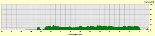 8 Drilling resistance graph for Column 0-B3