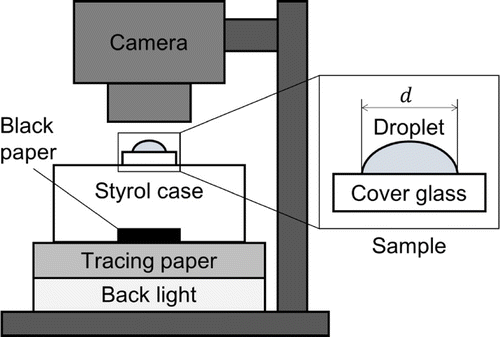 Figure 1. Schematic diagram of the experimental setup for time-lapse measurement by digital camera. The sample of a droplet on a cover glass was placed on a transparent styrol case where black paper was located beneath the sample. The brightness of the LED backlight was mediated by tracing paper.