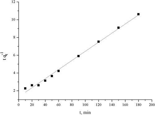 Figure 8. Pseudo-second-order plot (Co = 50 mg L−1, pH = 5.0, W = 2 g L−1).
