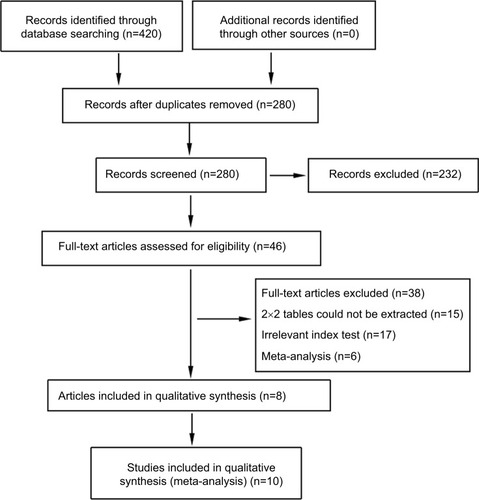 Figure 1 Flow diagram of study selection.