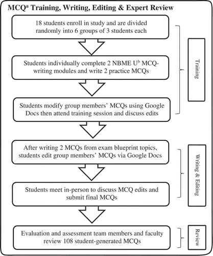 Figure 1. Training, writing and editing process for 18 second-year medical students involved in multiple choice question generation, University of Michigan Medical School, 2017.