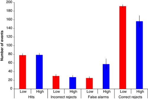 Figure 3. Error types in high and low dream awareness individuals. Plot of the number of hits, incorrect rejections, false alarms and correct rejections in low dream awareness (red) and high dream awareness (blue) subjects. Error bars represent standard error of the mean.