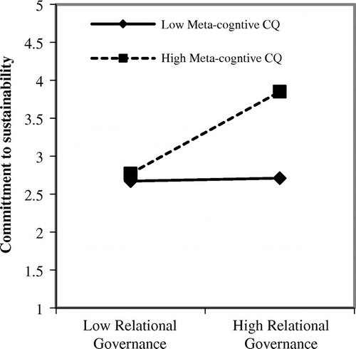 Figure 2. moderating effects of metacognition cultural intelligence on the relationship between relational governance and sustainability commitment.