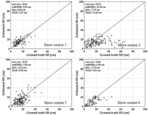 Figure 4. Validation of snow depth product with field snow course data during the period 2018–2019.