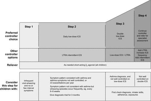 Figure 2 Stepwise asthma management in children aged ≤5 years.
