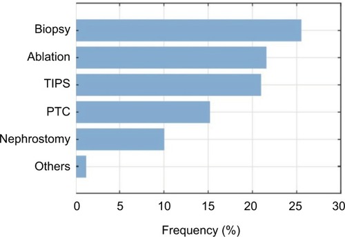 Figure 10 Frequency bar chart of the interventions in which a steerable needle would be of added value (n=125).