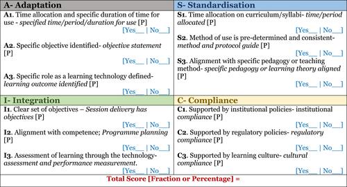 Figure 2 ASIC Framework Operational Matrix. ASIC Framework Operational Matrix has specific considerations under the four tenets of ASIC. Each of the tenets has 3 questions that validate it [eg A1= Adaptation-related question 1; C3= Compliance-related question 3]. The user is required to confirm each consideration [Yes] or decline [No]. Each response has an attached value. Each consideration under each ASIC tenet is coded and a specific score is allocated to it. Practically, there are overall 12 considerations that serve as the overall indicators of the operational performance level of an educational innovation or technology based on the ASIC Framework. The final outcome can be presented simply as a whole number and measured as a fraction of 12, eg 10/12. Alternatively, the score can be computed as a percentage to provide a more practical proportional representation of operational performance.