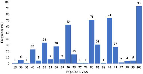 Figure 3 Self-reported quality of life by EQ-5D-5L VAS scale.