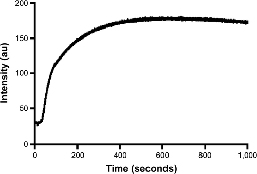 Figure S1 Time course of fluorescence intensity of DPH probe in 1:1 W:PG after addition of EPC liposomes (at 50 seconds).Abbreviations: DPH, 1,6-diphenylhexatriene; EPC, egg yolk phosphatidylcholine; W:PG, water:propylene glycol; au, arbitrary units.