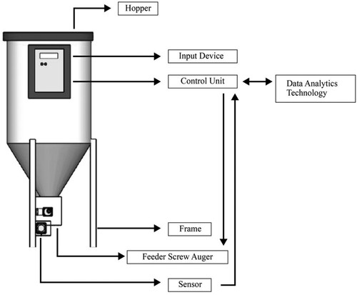 Figure 3. Design of the innovative feeding machine system.