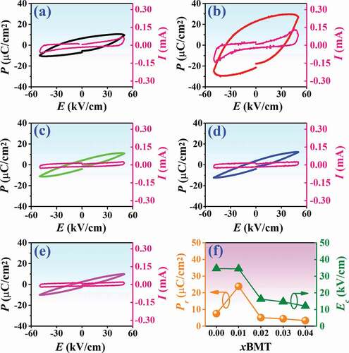 Figure 9. Polarization-electric field (P-E) hysteresis loop and current-electric field (I-E) data of the (1-x)BNT-xBMT ceramics, measured at 50 kV/cm and a frequency of 1 Hz where (a) x = 0, (b) x = 0.05, (c) x = 0.10,(d) x = 0.15, (e) x = 0.20, and (f) plot of Pr and Ec values as a function of BMT content.