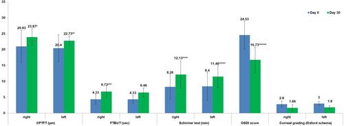 Figure 1 Mean results for central precorneal tear film thickness, fluorescein tear breakup time, Schirmer test, ocular surface disease index and corneal grading at Day 0 and Day 15. *p=0.000015, **p=0.0003, ***p=0.009, ****p=0.03, *****p=0.002, ******p=0.001.Abbreviations: CPTFT, central precorneal tear film thickness; FTBUT, fluorescein tear breakup time; OSDI, ocular surface disease index; corneal grading staining done by Oxford schema; sec, second.