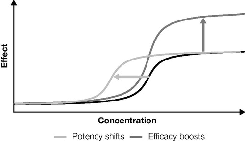 Figure 1. Schematic illustrating potency shifts (light gray line) and efficacy boosts (dark gray line) used in the identification of combination activity in dose–response matrix screening.