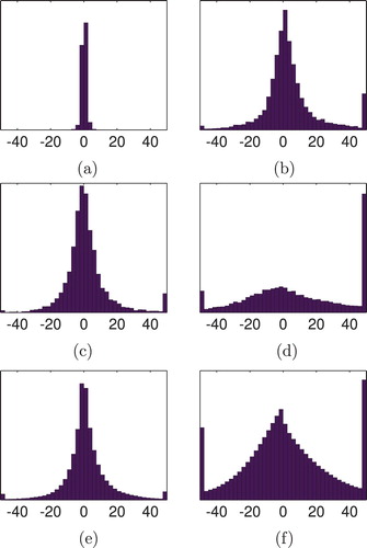 Figure 1. Histograms of the errors of the Taylor approximation (in %). (a) Expectation of multiplier. (b) Expectation of EESC. (c) Standard deviation of multiplier. (d) Standard deviation of EESC. (e) Correlation between multipliers. (f) Correlation between EESCs.