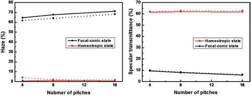 Figure 4. Measured haze and specular transmittance of the fabricated cells with a polymer network structure (solid lines) and without a polymer network structure (dotted lines).