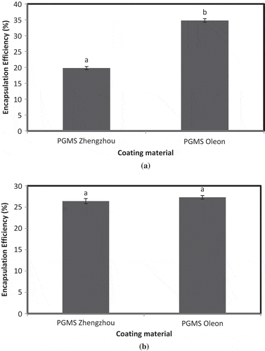 Figure 2. EE of microencapsules prepared by FAE method. (a) EE estimated by method 1 and (b) EE estimated by method 2.Notes: a,bSamples represented with different letters are significantly different (p < 0.05) from each other. Error bars show the variations of three determinations in terms of standard error of mean.Figura 2. ee de microencapsulados preparados por el método fae (a) ee estimada por el método 1 (b) ee estimada por el método 2.Nota: a,bLas muestras representadas con letras diferentes son significativamente diferentes (p < 0,05). Las barras de error muestran las variaciones de tres determinaciones en términos de error estándar de la media.