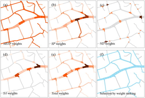 Figure 5. Sample river network superpixel weighting and selection (a–e) The minimum spanning tree pruning (MSTP), shortest path (SP), node degree (ND), and superpixel area (SA), and total weight results, where the darker the color, the higher the weight (f) Results of river network selection based on weight ranking.