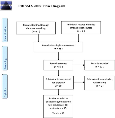 Figure 1. PRISMA flow diagram [Citation13].