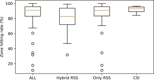 Figure 26. The boxplot shows the zone hitting rate results for systems using deep learning as prediction method. This boxplot mainly compares the effect of using different WiFi signals as the input. CSI is more stable than RSS signals or even hybrid RSS input signals. The hybrid RSS input signals mean a combination of RSS and signals from other sensors (e.g. magnetometre, accelerometre, and Bluetooth).
