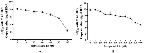 Figure 12. HEV Replicon Assay. Figure 12(A,B) represents the dose-dependent graphs that indicate the % inhibition of viral replication in HEV replicon-based assay in the presence of methotrexate and compound A. It was generated by quantifying luminescence, and each bar in the graph represents the mean value of triplicate, and the error bar indicates the standard deviation.