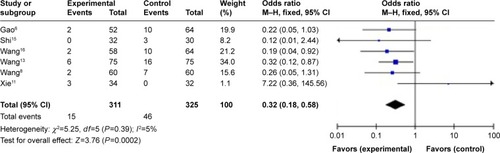 Figure 7 Meta-analysis of Wenxin keli, propafenone, and associated adverse reactions on arrhythmia.