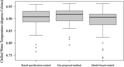 Fig. 9. Chilled water temperature for different control.