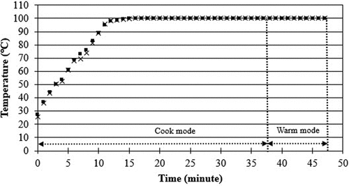 Figure 6. Temperature profiles of the combination of soaked lotus seed, red kidney bean, job’s tears, brown rice (KDML 105:Riceberry:Red Cargo rice = 1:1:1), and sodium chloride solution during cooking; ■, conventional method; ×, ohmic method.