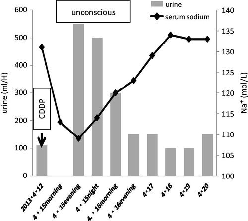 Figure 1. Clinical course after chemotherapy. Three days after the administration of cisplatin, the patient suffered from consciousness disturbance due to severe hyponatremia (109 mmol/L) and polyuria (about 600 mL/H).