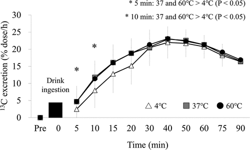 Figure 1. The % dose/h values for the 4°C, 37°C, and 60°C trials from the start of the trial to 90 min after drink ingestion. N = 20, data are means ± SD. Means were compared using two-factor ANOVA. 4°C: protein-containing drink intake at 4°C, 37°C: protein-containing drink intake at 37°C, 60°C: protein-containing drink intake at 60°C. There was a significant interactive effect of trial and time on the %dose/h value at 5 min (p < 0.05) and 10 min after ingestion (p < 0.05). * significantly different from the 4°C, p < 0.05.