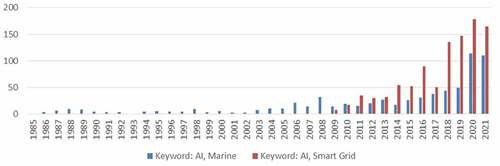 Figure 2. Number of Scopus publications on AI in Marine sector and smart grid application from 1985 to 2021 in the sections of energy, engineering sciences, and environmental sciences.