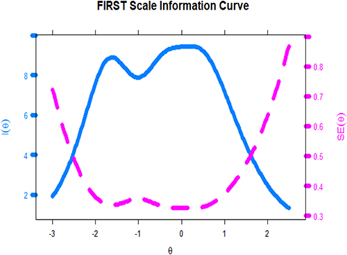 Figure 3 Scale information curve of the FIRST-T.
