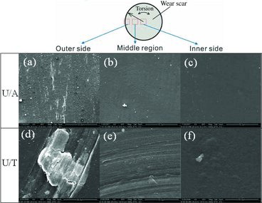 Figure 5. SEM micrographs of the worn scars under torsional fretting condition. Fn = 100 N, θ = 15°. (a), (b) and (c) TiO2/PMMA/Al2O3; (d), (e) and (f) TiO2/PMMA E/Ti6Al4V.