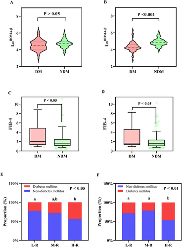 Figure 3 Islet function and liver fibrosis in the DM and NDM groups over time. (A): The islet function index in the two groups at the start of follow-up. (B): The islet function index in the two groups at the end of follow-up. (C): The FIB-4 score at the start of follow-up. (D): The FIB-4 score at the end of follow-up. (E): The distribution of liver fibrosis grade in the two groups at the start of follow-up. (F): The distribution of liver fibrosis grade in the two groups at the end of follow-up. Same letters (eg, “a”) for both groups indicate no significant difference, while different letters (eg, “a” and “b”) indicate a significant difference between the groups.