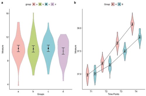 Figure 10. Visualization for large samples, in this case n = 50 per group. Violin plots are utilized to show the distribution of the data. Independent samples (a) can be simply visualized with mean and 95% confidence interval with a violin plot surrounding the summary statistics. Studies with repeated measures (b) can be visualized in a similar way with the only exception being a trace line connecting the time points.