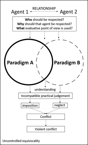 Figure 7. B = Amazonian (Asheninka and Yine) Originary paradigm and A = Euro-western and westernized paradigm.
