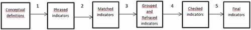 Figure 1. The process of transforming definitions into indicators.