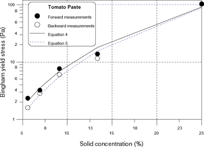 Figure 2. The dependence of tomato paste yield stress on the solid concentration.