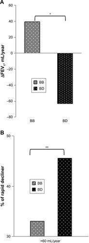 Figure 3 (A) Changes in FEV1 from baseline to 1 year in groups BB and DD. (B) More patients in group BD than in group BB exhibited a rapid FEV1 decline (>60 mL).