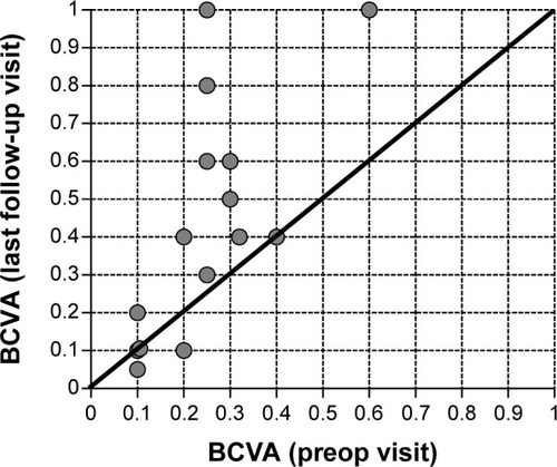 Figure 1 BCVA at the preop versus the last follow-up visit for each individual patient.