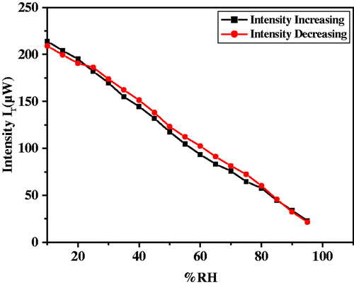 Figure 5. Variation in intensity of light with %RH for BaTiO3 thin film at θi  = 52°.