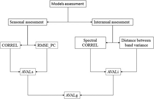 Figure 2. Scheme of evaluation of the CMIP5 models for the period 1950–1999. All indexes are explained in the text.