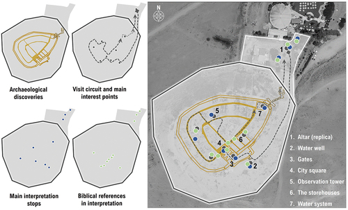 Figure 6. Tel Beer-Sheba – mapping of contemporary on-site relations between archaeological discoveries, visiting circuit, main interpretation stops, and Biblical referencing in the interpretation.