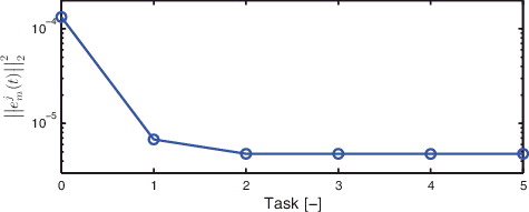 Figure 15. The two-norm of the measured error ejm(t) as a function of tasks shows convergence in two tasks.