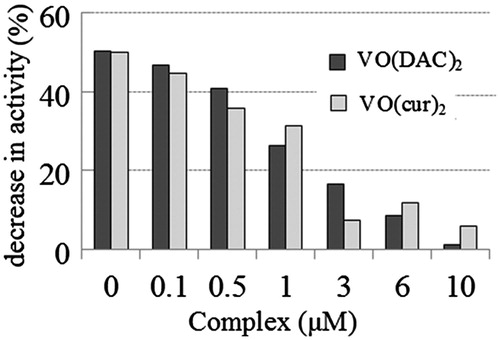 Figure 6. Percentage of decrease in activity of HRP on the oxidative condition (at 3.12 µM concentration of H2O2 that is four-fold more than the optimum concentration of H2O2 for the enzymatic assay of HRP) at various concentrations of vanadyl curcumin (VO(cur)2) and vanadyl diacetylcurcumin (VO(DAC)2).