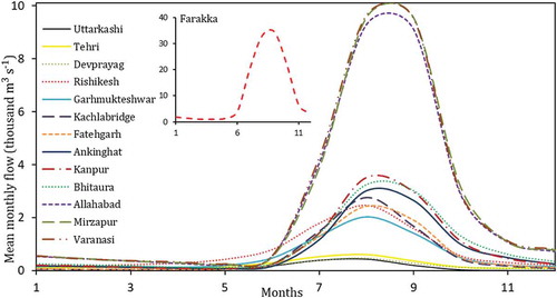 Figure 4. Hydrographs showing mean monthly variation using a 15-year dataset (1995–2009).