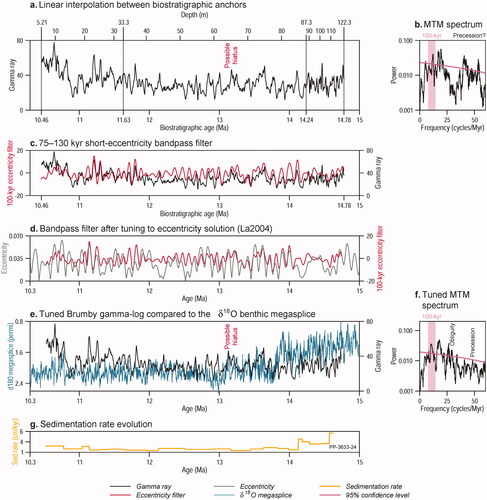 Figure 22. Cyclostratigraphic analysis of Brumbys 1 gamma-ray series. (a) Gamma log in the depth-domain and along a simple biostratigraphic age model. (b) Multitaper method (MTM) power spectrum of the gamma-ray signal, along its biostratigraphic age–depth model. (c) Bandpass-filtered signal (75–130 kyr bandwidth) extracting gamma-ray signal components that could be related to ca 100 kyr short eccentricity. (d) The bandpass filter after tuning to the La2004 eccentricity target curve (Laskar et al., Citation2004). (e) Cyclostratigraphically refined gamma-ray time series compared with the benthic δ18O megasplice of De Vleeschouwer et al. (Citation2017). (f) MTM power spectrum of the gamma-ray signal, along its cyclostratigraphic age–depth model. (g) Evolution of sedimentation rates in the cyclostratigraphic age–depth model throughout the studied interval.