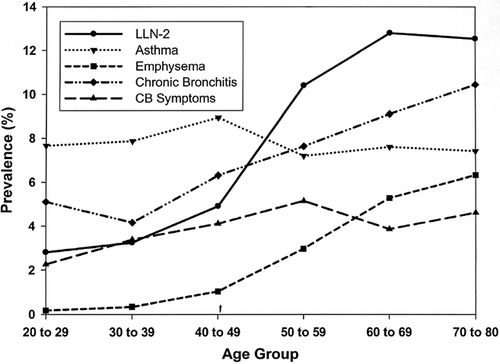 Figure 4. U.S. age-specific prevalence of: airflow obstruction based on LLN-2, physician-diagnosed asthma, emphysema, chronic bronchitis, and self-reported symptoms of chronic bronchitis (CB), as estimated from NHANES III data